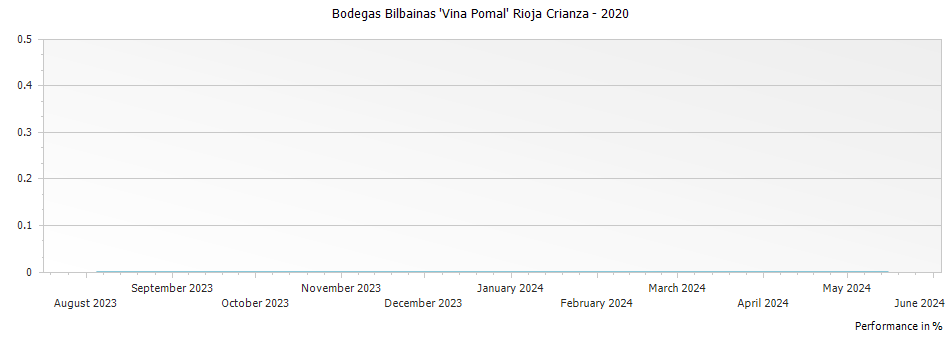 Graph for Bodegas Bilbainas 