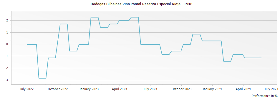 Graph for Bodegas Bilbainas Vina Pomal Reserva Especial Rioja – 1948