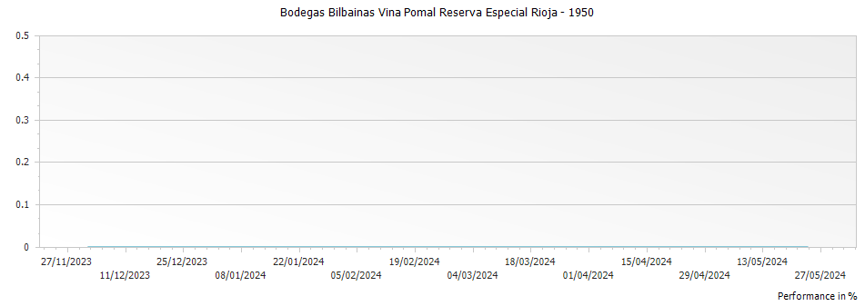 Graph for Bodegas Bilbainas Vina Pomal Reserva Especial Rioja – 1950