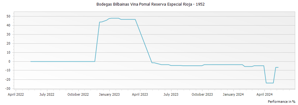 Graph for Bodegas Bilbainas Vina Pomal Reserva Especial Rioja – 1952