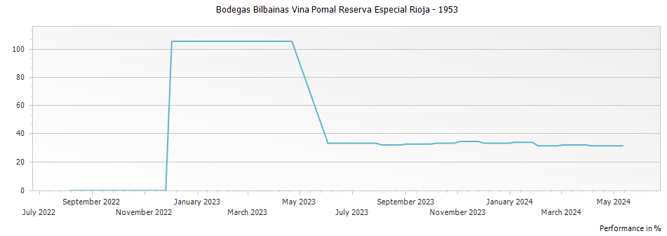 Graph for Bodegas Bilbainas Vina Pomal Reserva Especial Rioja – 1953