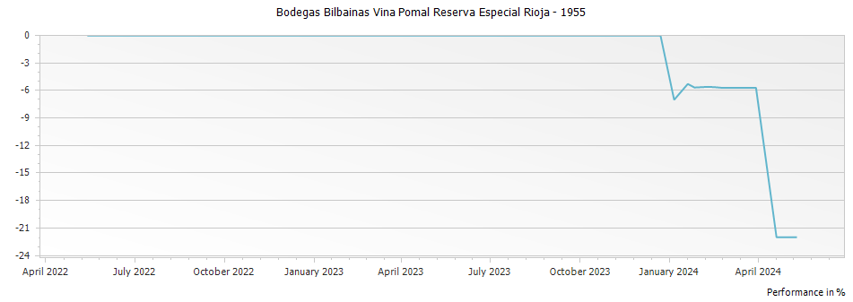 Graph for Bodegas Bilbainas Vina Pomal Reserva Especial Rioja – 1955