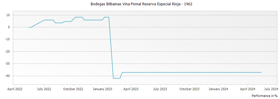 Graph for Bodegas Bilbainas Vina Pomal Reserva Especial Rioja – 1962