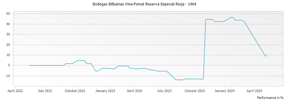 Graph for Bodegas Bilbainas Vina Pomal Reserva Especial Rioja – 1964