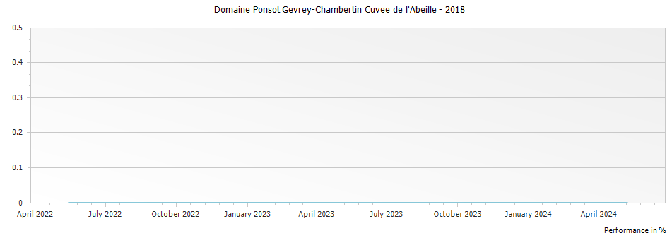 Graph for Domaine Ponsot Gevrey-Chambertin Cuvee de l