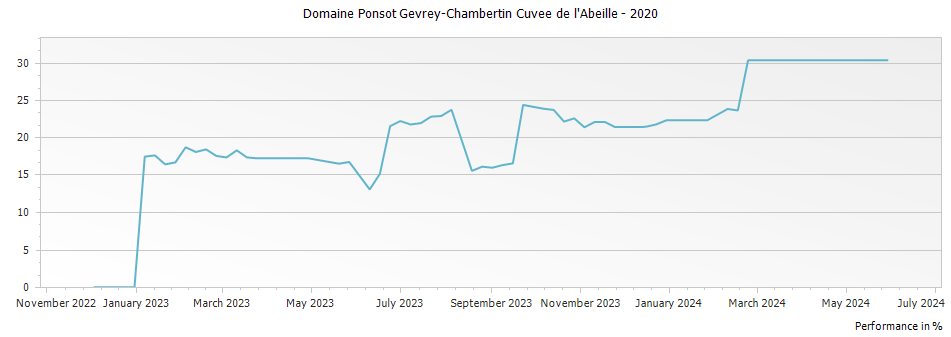 Graph for Domaine Ponsot Gevrey-Chambertin Cuvee de l