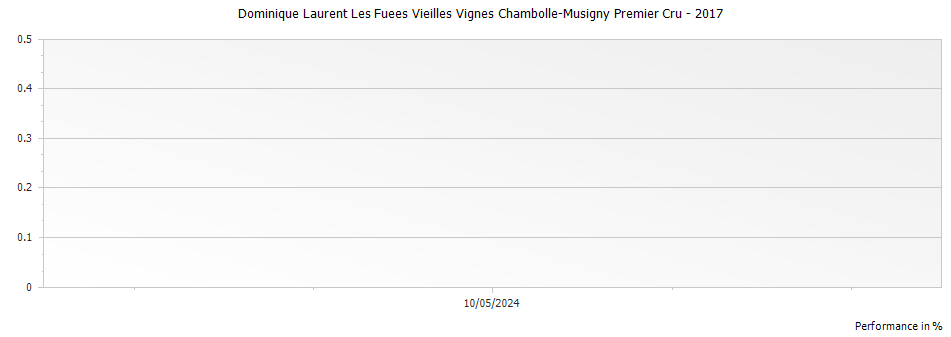 Graph for Dominique Laurent Les Fuees Vieilles Vignes Chambolle-Musigny Premier Cru – 2017