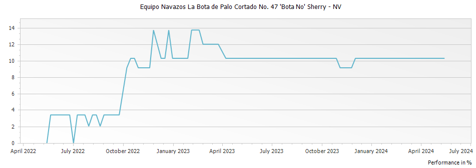 Graph for Equipo Navazos La Bota de Palo Cortado No. 47 