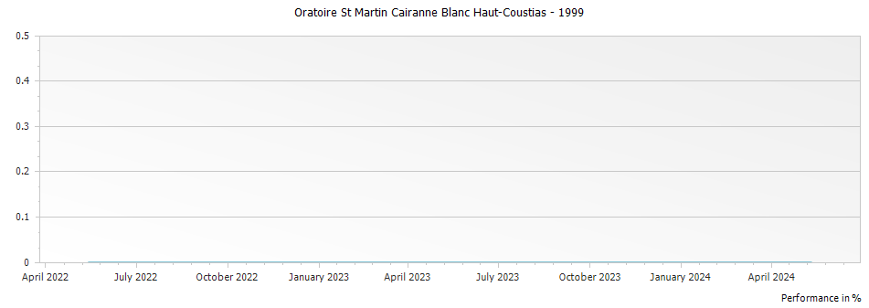 Graph for Oratoire St Martin Cairanne Blanc Haut-Coustias – 1999