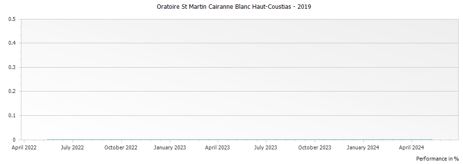 Graph for Oratoire St Martin Cairanne Blanc Haut-Coustias – 2019