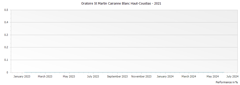 Graph for Oratoire St Martin Cairanne Blanc Haut-Coustias – 2021