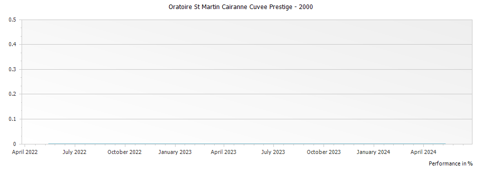 Graph for Oratoire St Martin Cairanne Cuvee Prestige – 2000