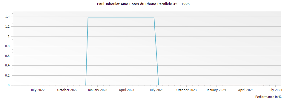 Graph for Paul Jaboulet Aine Cotes du Rhone Parallele 45 – 1995