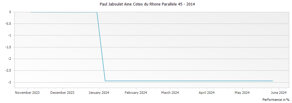 Graph for Paul Jaboulet Aine Cotes du Rhone Parallele 45 – 2014