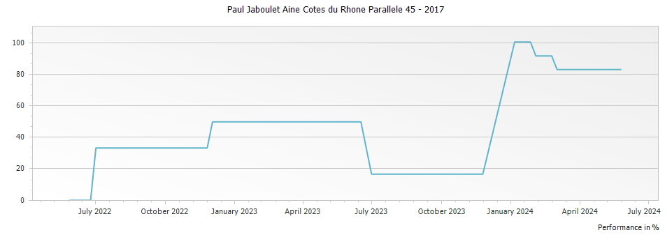 Graph for Paul Jaboulet Aine Cotes du Rhone Parallele 45 – 2017