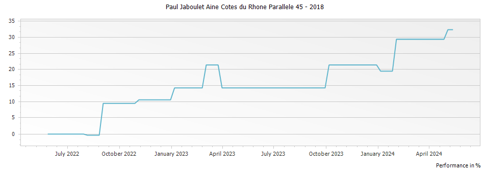 Graph for Paul Jaboulet Aine Cotes du Rhone Parallele 45 – 2018