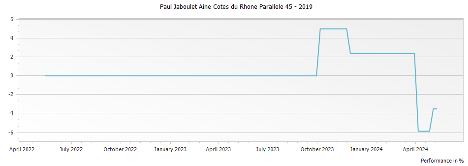 Graph for Paul Jaboulet Aine Cotes du Rhone Parallele 45 – 2019