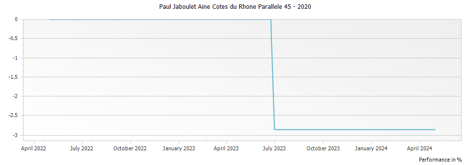 Graph for Paul Jaboulet Aine Cotes du Rhone Parallele 45 – 2020