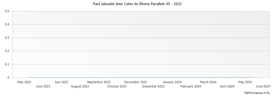 Graph for Paul Jaboulet Aine Cotes du Rhone Parallele 45 – 2022