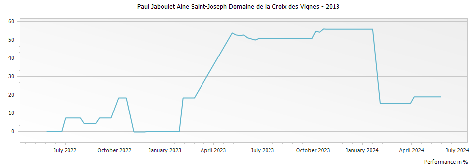 Graph for Paul Jaboulet Aine Saint-Joseph Domaine de la Croix des Vignes – 2013