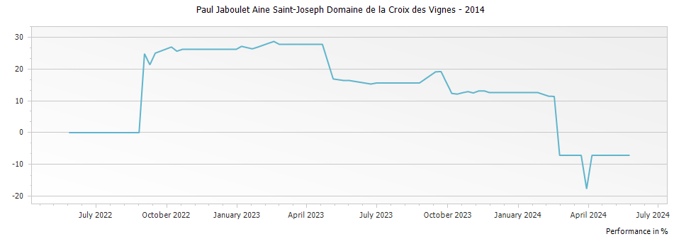 Graph for Paul Jaboulet Aine Saint-Joseph Domaine de la Croix des Vignes – 2014