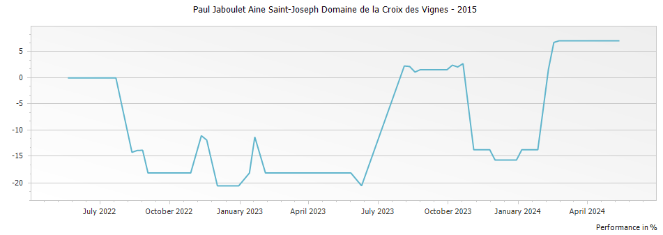 Graph for Paul Jaboulet Aine Saint-Joseph Domaine de la Croix des Vignes – 2015