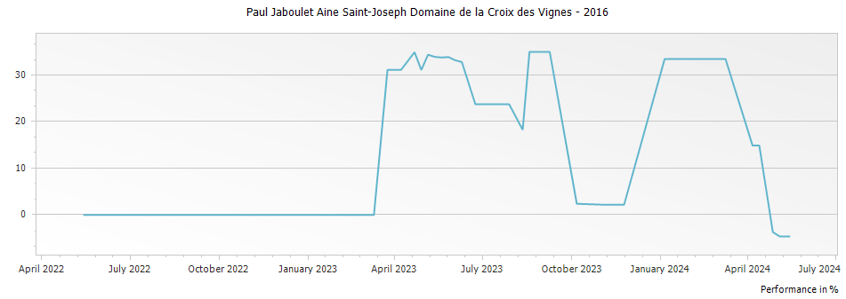 Graph for Paul Jaboulet Aine Saint-Joseph Domaine de la Croix des Vignes – 2016