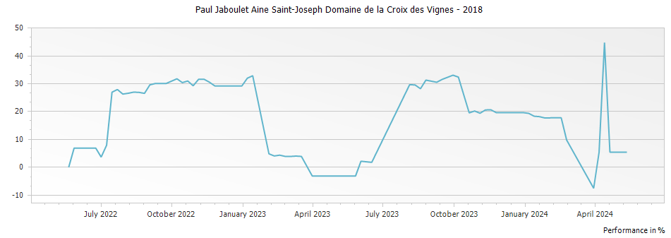 Graph for Paul Jaboulet Aine Saint-Joseph Domaine de la Croix des Vignes – 2018