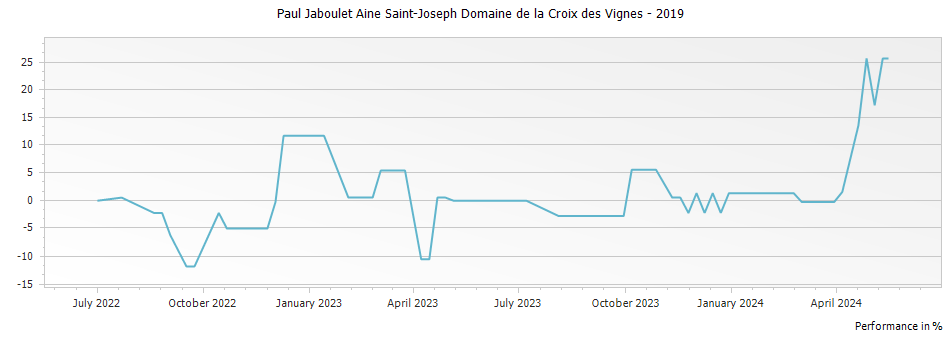 Graph for Paul Jaboulet Aine Saint-Joseph Domaine de la Croix des Vignes – 2019