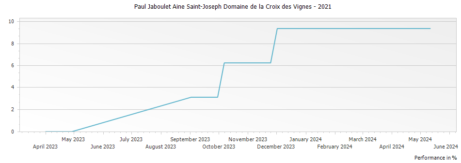 Graph for Paul Jaboulet Aine Saint-Joseph Domaine de la Croix des Vignes – 2021