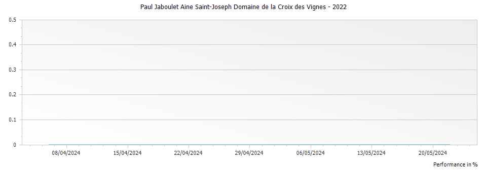 Graph for Paul Jaboulet Aine Saint-Joseph Domaine de la Croix des Vignes – 2022