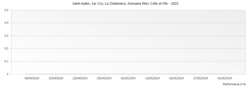 Graph for Domaine Marc Colin et Fils La Chateniere Saint-Aubin Premier Cru – 2022