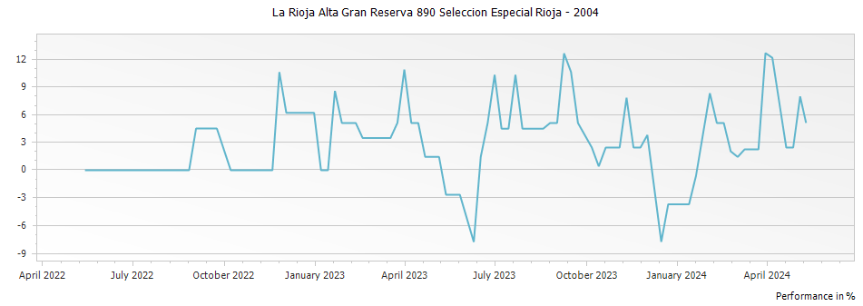 Graph for La Rioja Alta Gran Reserva 890 Seleccion Especial Rioja – 2004