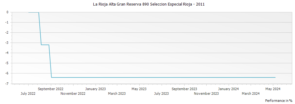 Graph for La Rioja Alta Gran Reserva 890 Seleccion Especial Rioja – 2011
