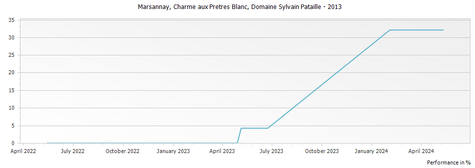 Graph for Domaine Sylvain Pataille Marsannay Charme aux Pretres Blanc – 2013