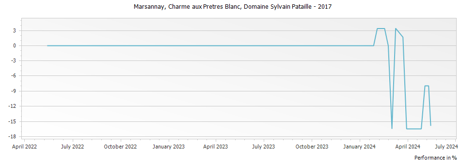 Graph for Domaine Sylvain Pataille Marsannay Charme aux Pretres Blanc – 2017