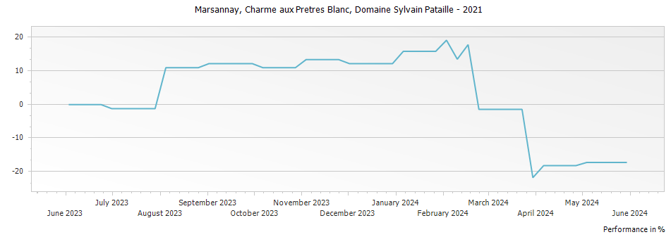 Graph for Domaine Sylvain Pataille Marsannay Charme aux Pretres Blanc – 2021