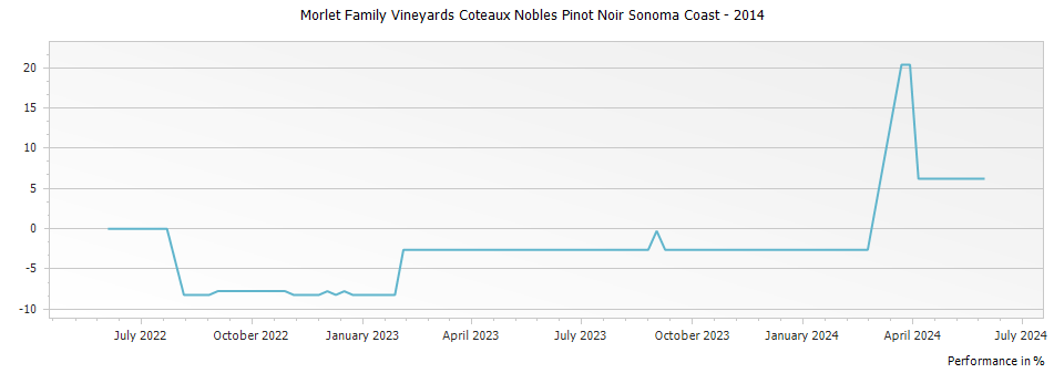Graph for Morlet Family Vineyards Coteaux Nobles Pinot Noir Sonoma Coast – 2014