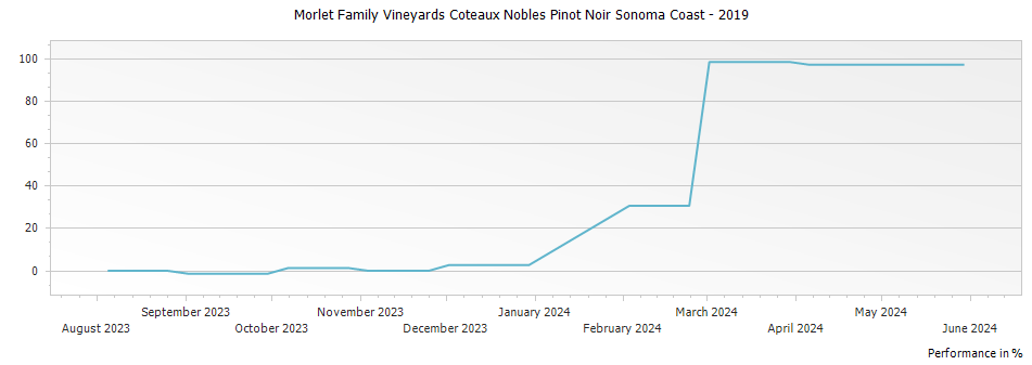 Graph for Morlet Family Vineyards Coteaux Nobles Pinot Noir Sonoma Coast – 2019