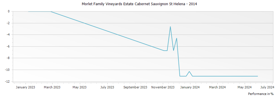 Graph for Morlet Family Vineyards Estate Cabernet Sauvignon St Helena – 2014