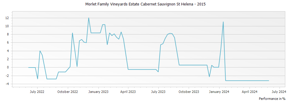 Graph for Morlet Family Vineyards Estate Cabernet Sauvignon St Helena – 2015