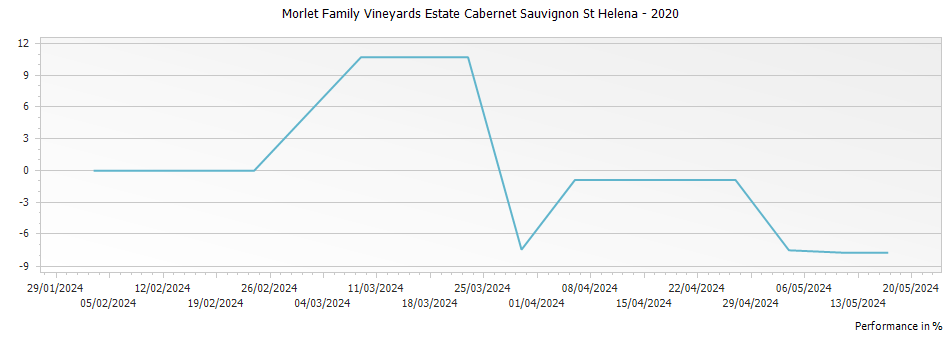 Graph for Morlet Family Vineyards Estate Cabernet Sauvignon St Helena – 2020