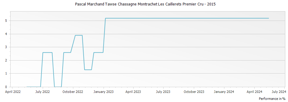Graph for Pascal Marchand Tawse Chassagne Montrachet Les Caillerets Premier Cru – 2015