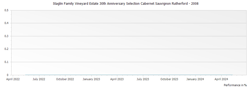 Graph for Staglin Family Vineyard Estate 30th Anniversary Selection Cabernet Sauvignon Rutherford – 2008