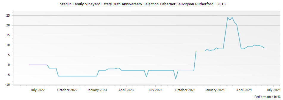 Graph for Staglin Family Vineyard Estate 30th Anniversary Selection Cabernet Sauvignon Rutherford – 2013