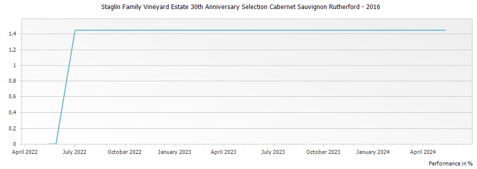 Graph for Staglin Family Vineyard Estate 30th Anniversary Selection Cabernet Sauvignon Rutherford – 2016