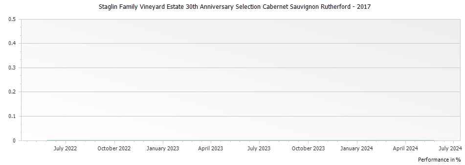 Graph for Staglin Family Vineyard Estate 30th Anniversary Selection Cabernet Sauvignon Rutherford – 2017