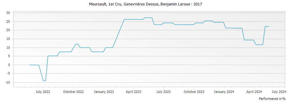Graph for Benjamin Leroux Genevrieres Dessus Meursault Premier Cru – 2017