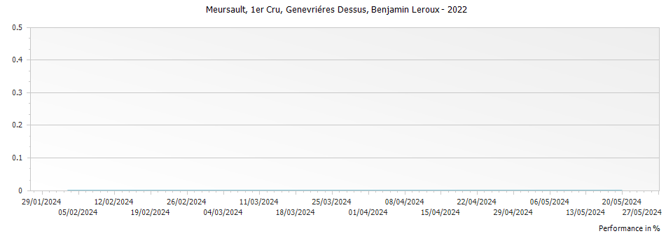 Graph for Benjamin Leroux Genevrieres Dessus Meursault Premier Cru – 2022