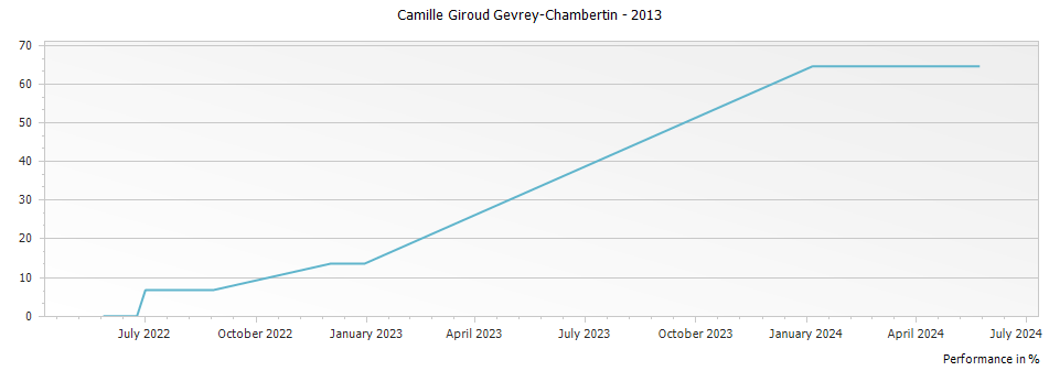 Graph for Camille Giroud Gevrey-Chambertin – 2013